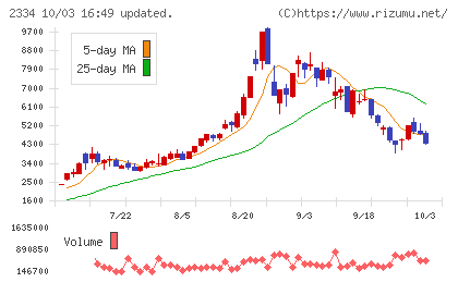 イオレチャート