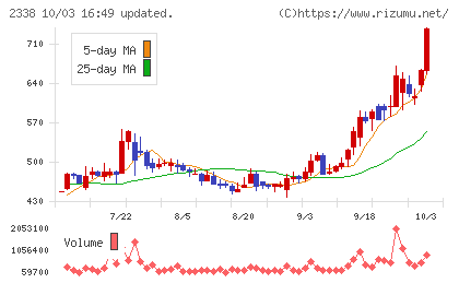 クオンタムソリューションズチャート