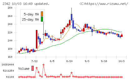 トランスジェニックグループチャート