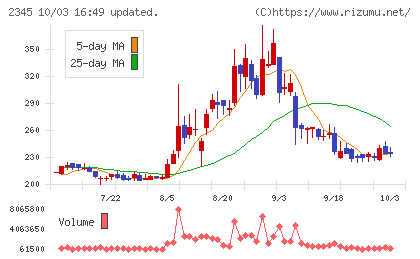 クシムチャート