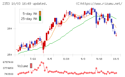 日本駐車場開発チャート