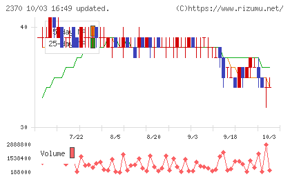 メディネットチャート