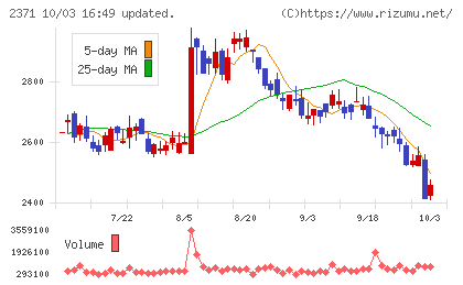 カカクコムチャート