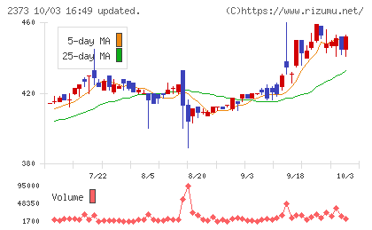 ケア21チャート