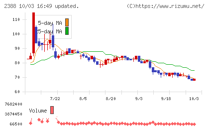 ウェッジホールディングスチャート