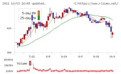 ゲンダイエージェンシーチャート