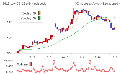 ツカダ・グローバルホールディングチャート