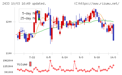 博報堂DYホールディングスチャート