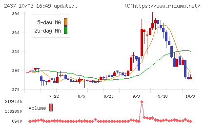 Ｓｈｉｎｗａ　Ｗｉｓｅ　Ｈｏｌｄｉｎｇｓチャート