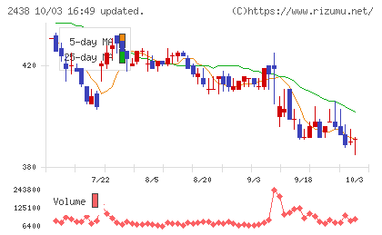 アスカネットチャート