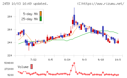アウンコンサルティングチャート