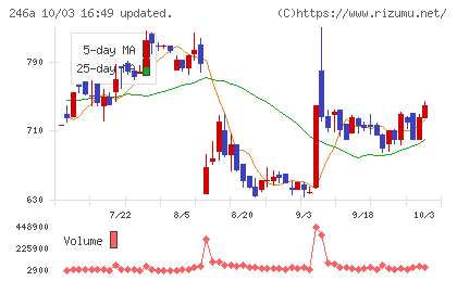 アスアチャート