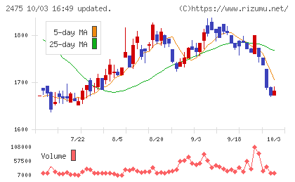 WDBホールディングスチャート