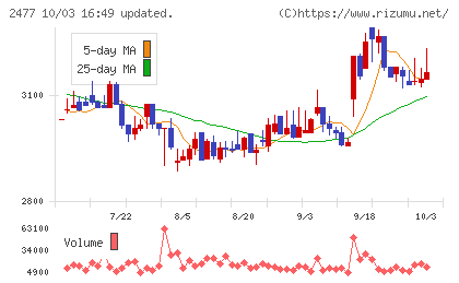 手間いらずチャート