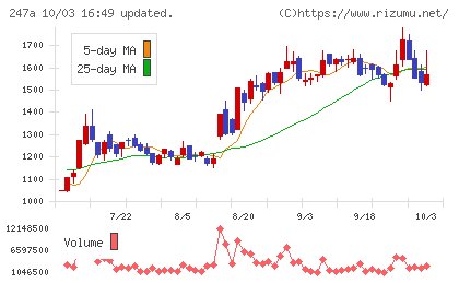 Ａｉロボティクスチャート