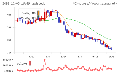 インフォマートチャート