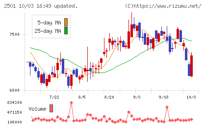 サッポロホールディングスチャート