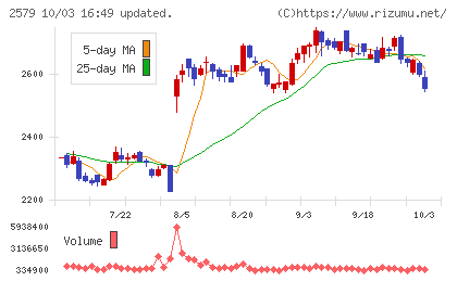 コカ・コーラ ボトラーズジャパンホールディングスチャート