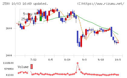 ダイドーグループホールディングスチャート