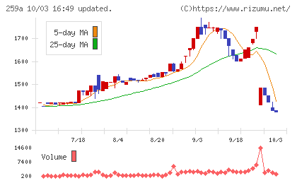 ケイ・ウノチャート