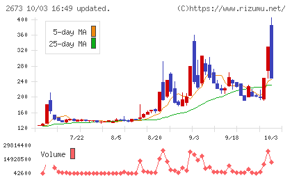 夢みつけ隊チャート