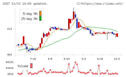 シー・ヴイ・エス・ベイエリアチャート