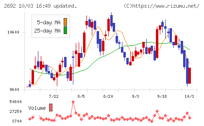 伊藤忠食品チャート