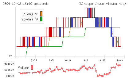 焼肉坂井ホールディングスチャート