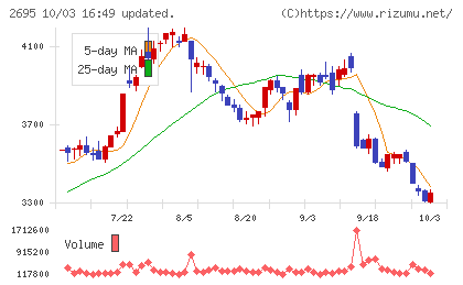 くら寿司チャート