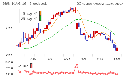 キャンドゥチャート