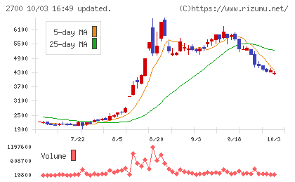 木徳神糧チャート