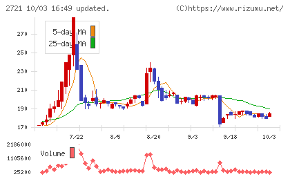 ジェイホールディングスチャート
