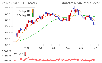 パルグループホールディングスチャート