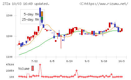 グリーンクロスホールディングスチャート