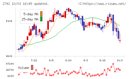 ハローズチャート