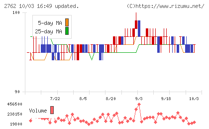 SANKO MARKETING FOODSチャート