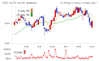 エフティグループチャート