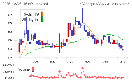 新都ホールディングスチャート