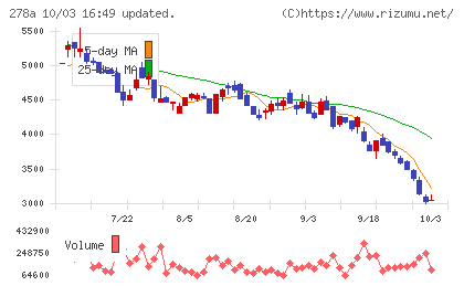 Ｔｅｒｒａ　Ｄｒｏｎｅチャート