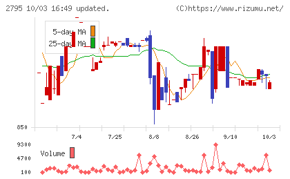 日本プリメックスチャート