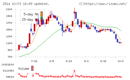インフォメティスチャート