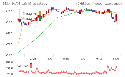 アヲハタチャート