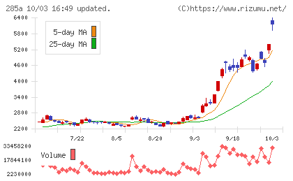 キオクシアホールディングスチャート