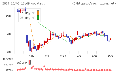 ヨシムラ・フード・ホールディングスチャート