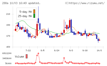 ラクサス・テクノロジーズチャート