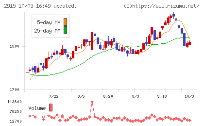 ケンコーマヨネーズチャート