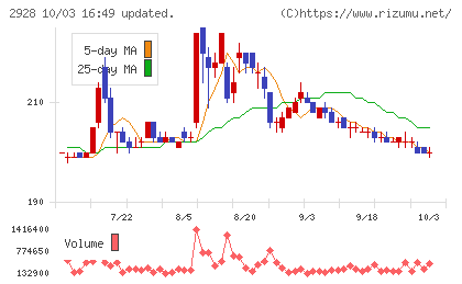 RIZAPグループチャート