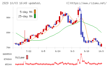 ファーマフーズチャート
