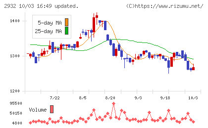 ＳＴＩフードホールディングスチャート