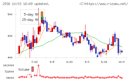 ベースフードチャート